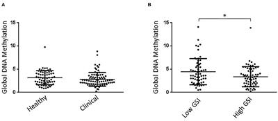 Children With Disruptive Mood Dysregulation Disorder and Psychopathological Risk in Their Mothers: The Function of Global DNA Methylation